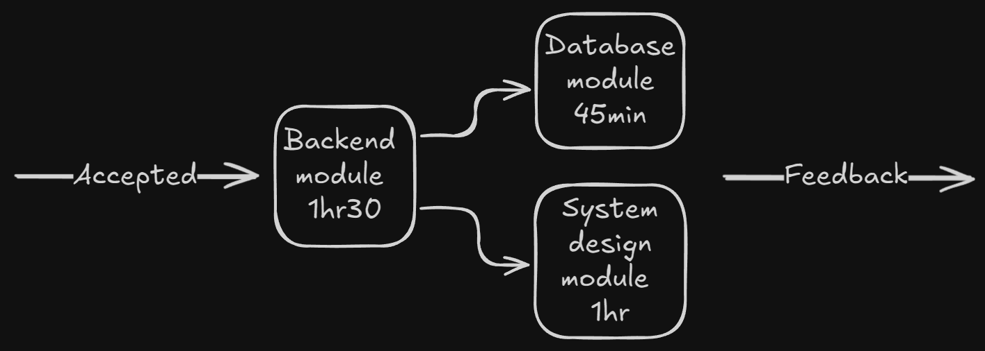 Backend process