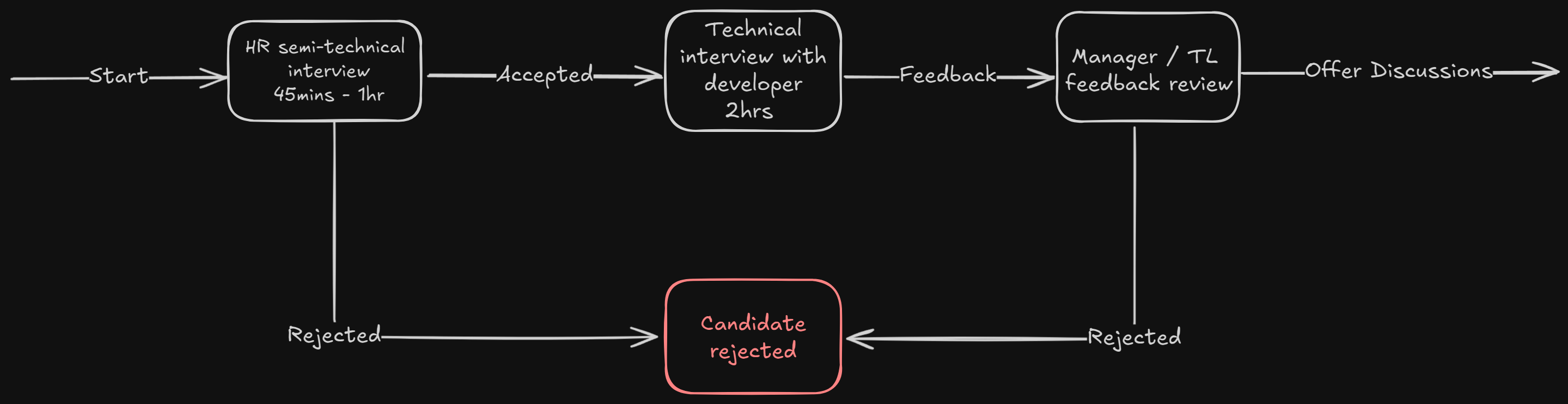 Current Process